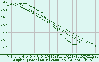 Courbe de la pression atmosphrique pour Szczecinek