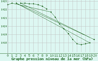 Courbe de la pression atmosphrique pour Hamer Stavberg