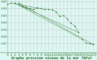 Courbe de la pression atmosphrique pour Ploumanac