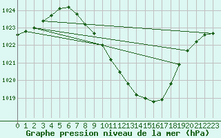 Courbe de la pression atmosphrique pour Ljubljana / Bezigrad