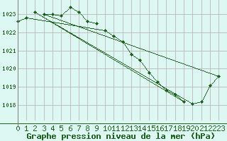 Courbe de la pression atmosphrique pour Saint-Hubert (Be)