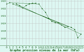 Courbe de la pression atmosphrique pour Waidhofen an der Ybbs