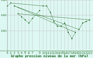 Courbe de la pression atmosphrique pour Coulommes-et-Marqueny (08)