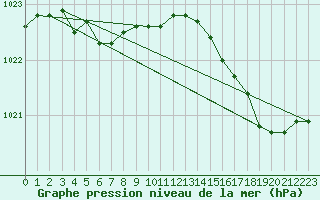 Courbe de la pression atmosphrique pour Vannes-Sn (56)