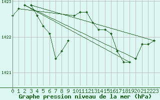 Courbe de la pression atmosphrique pour Brion (38)