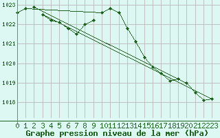 Courbe de la pression atmosphrique pour L