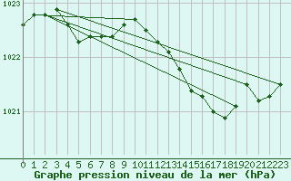 Courbe de la pression atmosphrique pour Ernage (Be)