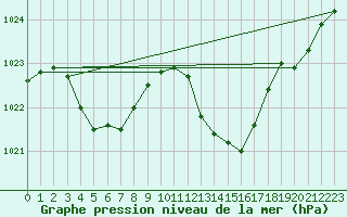 Courbe de la pression atmosphrique pour Estoher (66)