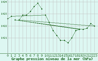 Courbe de la pression atmosphrique pour Idar-Oberstein