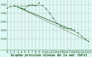 Courbe de la pression atmosphrique pour Manston (UK)