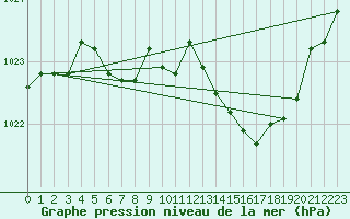 Courbe de la pression atmosphrique pour Lasfaillades (81)