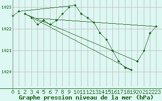Courbe de la pression atmosphrique pour Brive-Laroche (19)