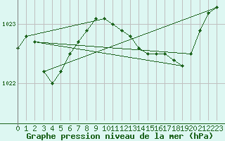 Courbe de la pression atmosphrique pour Herstmonceux (UK)