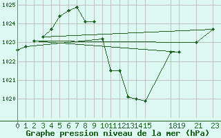 Courbe de la pression atmosphrique pour Strumica