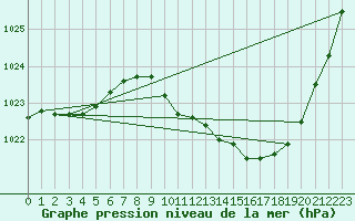 Courbe de la pression atmosphrique pour Grenoble/agglo Le Versoud (38)