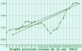 Courbe de la pression atmosphrique pour Schleiz