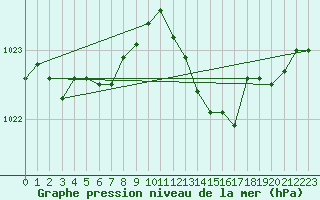 Courbe de la pression atmosphrique pour Charleville-Mzires / Mohon (08)