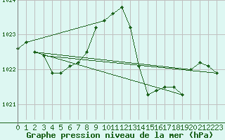 Courbe de la pression atmosphrique pour Saint-Philbert-de-Grand-Lieu (44)