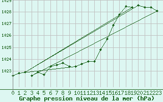 Courbe de la pression atmosphrique pour Aigle (Sw)