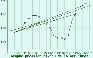 Courbe de la pression atmosphrique pour Meiningen