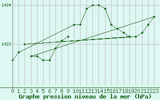 Courbe de la pression atmosphrique pour Lanvoc (29)