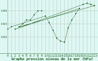 Courbe de la pression atmosphrique pour Meiningen