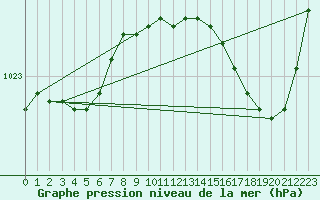 Courbe de la pression atmosphrique pour Saint-Philbert-de-Grand-Lieu (44)