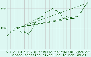 Courbe de la pression atmosphrique pour Hestrud (59)