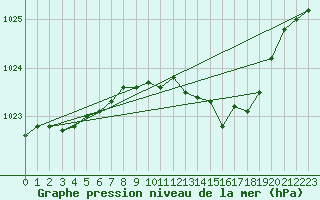 Courbe de la pression atmosphrique pour Tat