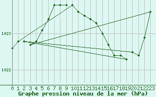 Courbe de la pression atmosphrique pour Orly (91)