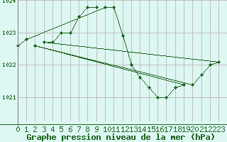 Courbe de la pression atmosphrique pour Locarno (Sw)