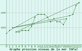 Courbe de la pression atmosphrique pour Landivisiau (29)