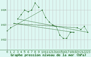 Courbe de la pression atmosphrique pour Leszno-Strzyzewice