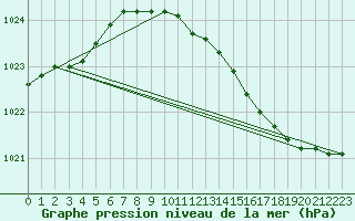 Courbe de la pression atmosphrique pour Lelystad