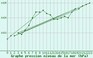 Courbe de la pression atmosphrique pour Mahumudia