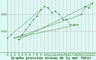 Courbe de la pression atmosphrique pour Werl