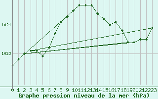 Courbe de la pression atmosphrique pour Anvers (Be)