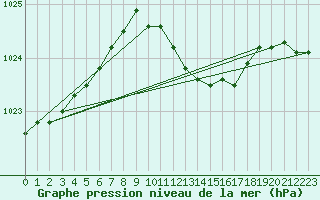 Courbe de la pression atmosphrique pour Warburg