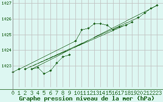 Courbe de la pression atmosphrique pour Landivisiau (29)