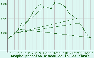 Courbe de la pression atmosphrique pour Virtsu