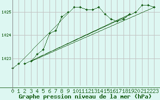 Courbe de la pression atmosphrique pour Donna Nook