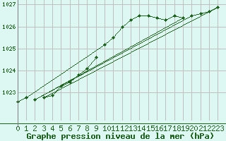 Courbe de la pression atmosphrique pour Dunkerque (59)