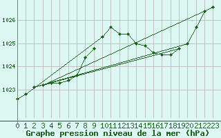 Courbe de la pression atmosphrique pour Herserange (54)