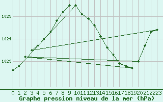 Courbe de la pression atmosphrique pour Ambrieu (01)