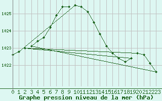 Courbe de la pression atmosphrique pour Diepenbeek (Be)