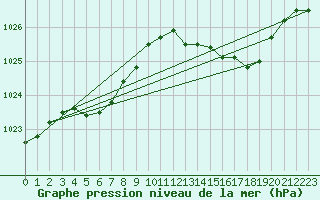 Courbe de la pression atmosphrique pour Spa - La Sauvenire (Be)