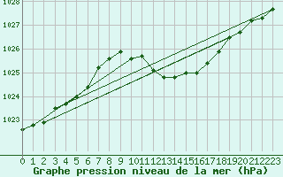 Courbe de la pression atmosphrique pour Alfeld