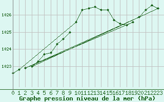 Courbe de la pression atmosphrique pour Le Luc (83)