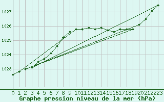 Courbe de la pression atmosphrique pour Sermange-Erzange (57)