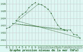 Courbe de la pression atmosphrique pour Giessen